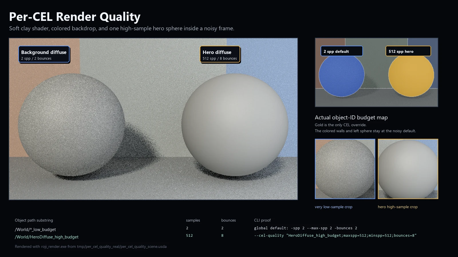 A per-object render quality test: a noisy background sphere at 2 samples next to a clean hero sphere at 512 samples, with an object budget map.