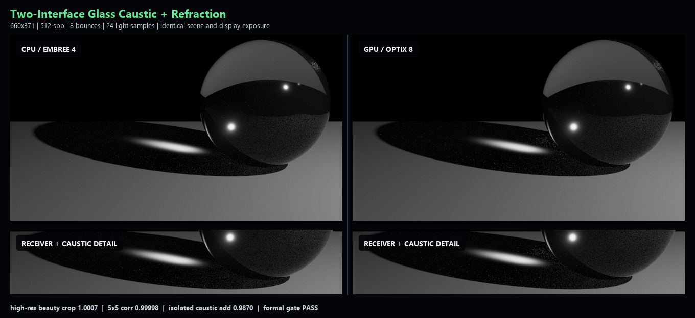 CPU and GPU two-interface glass caustic and refraction parity